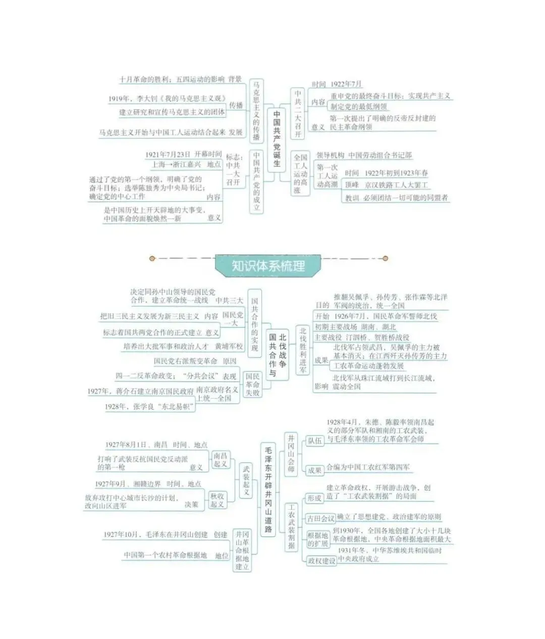 【文博 汇总】2026年中考历史思维导图,强烈推荐,收藏! 第50张