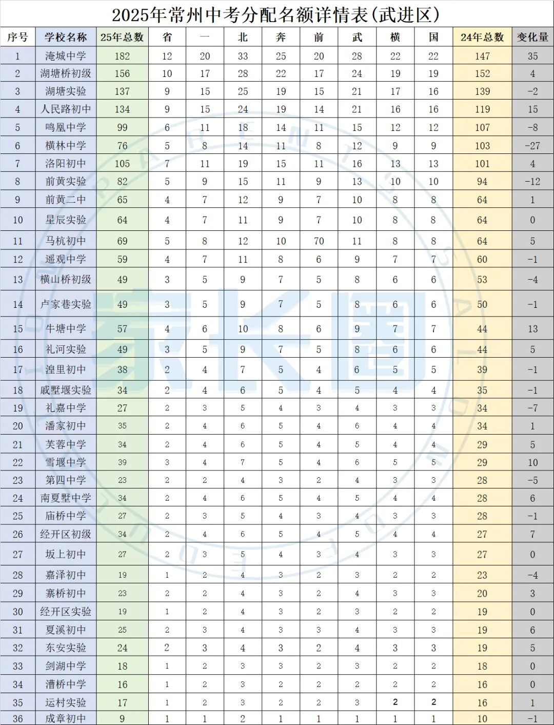 2025常州中考分配名额各区详情表 第7张