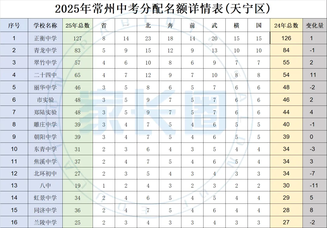 2025常州中考分配名额各区详情表 第8张