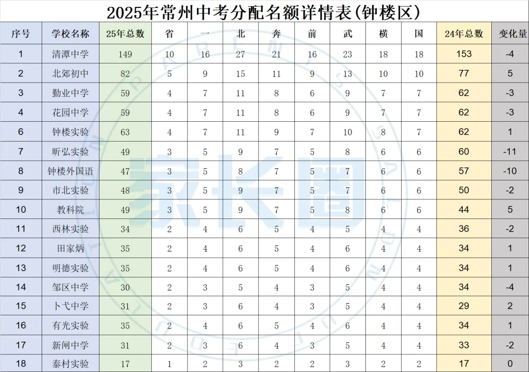 2025常州中考分配名额各区详情表 第9张