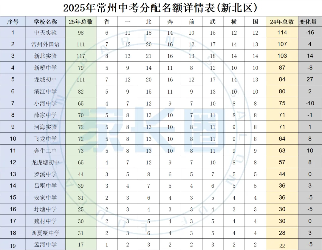 2025常州中考分配名额各区详情表 第10张
