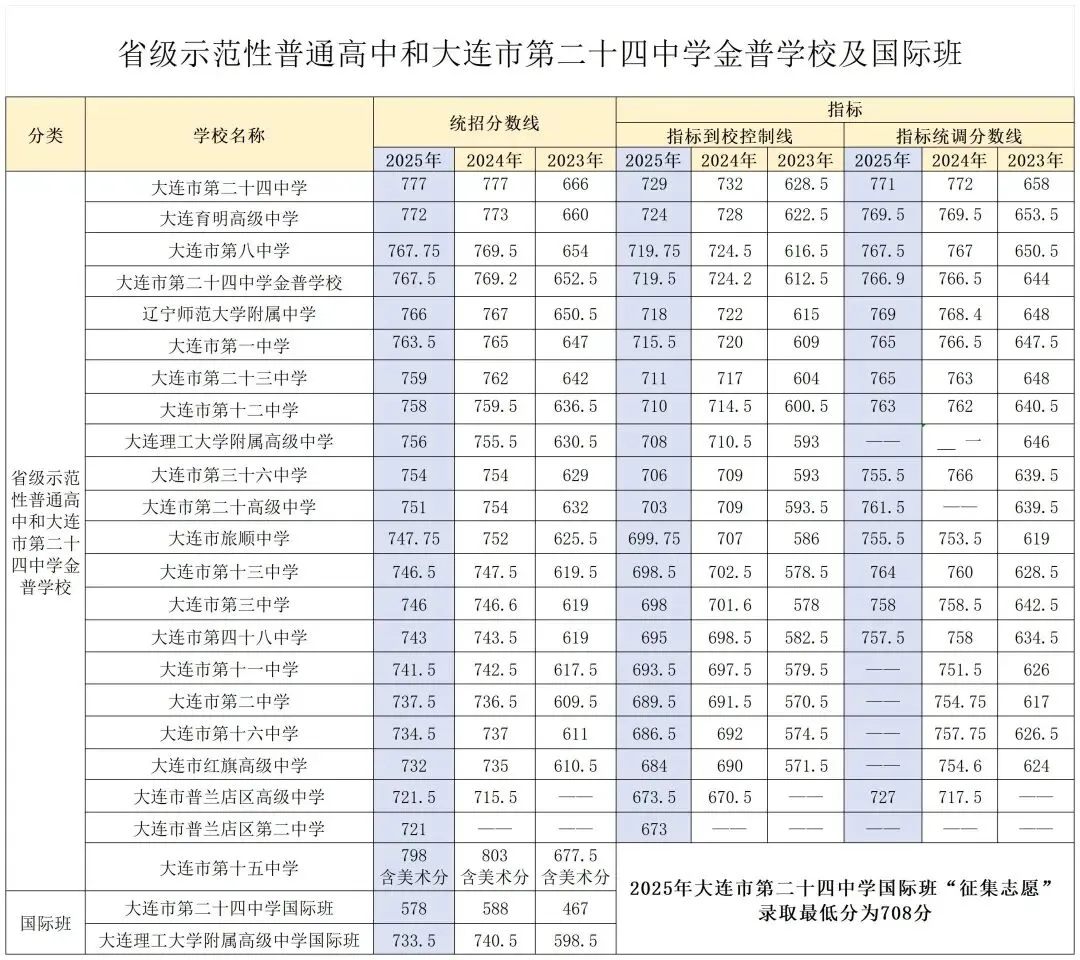 2026大连中考 | 近三年大连市内五区各高中中考录取分数线整理 第2张
