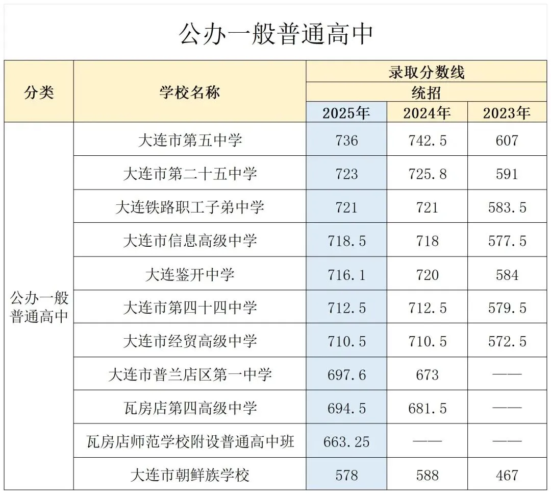 2026大连中考 | 近三年大连市内五区各高中中考录取分数线整理 第3张