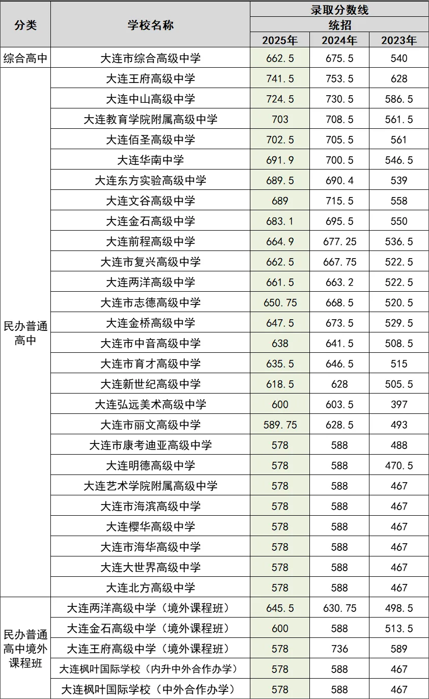 2026大连中考 | 近三年大连市内五区各高中中考录取分数线整理 第4张