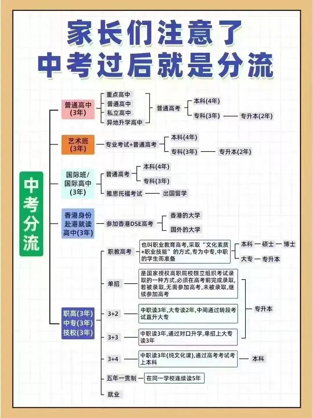 家长注意了!中考过后就是分流!成绩不理想的,可提前规划~公办中职提前录取,免三年学费 第2张