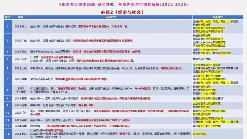真题汇编 | 必修2《经济与社会》4年高考经典主观题(设问方式、考查内容与可视化解析PPT) 第7张