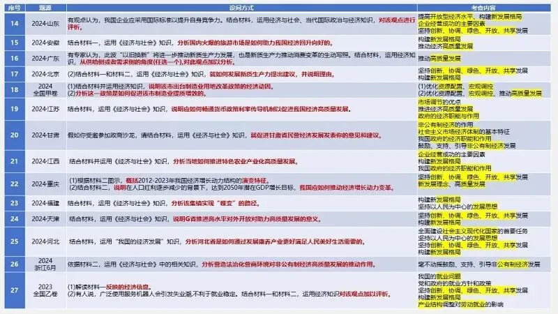 真题汇编 | 必修2《经济与社会》4年高考经典主观题(设问方式、考查内容与可视化解析PPT) 第8张