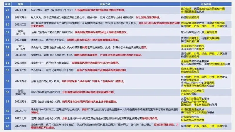 真题汇编 | 必修2《经济与社会》4年高考经典主观题(设问方式、考查内容与可视化解析PPT) 第9张