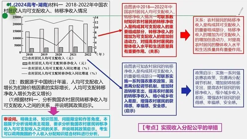 真题汇编 | 必修2《经济与社会》4年高考经典主观题(设问方式、考查内容与可视化解析PPT) 第18张