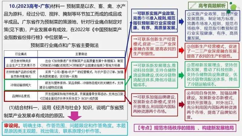 真题汇编 | 必修2《经济与社会》4年高考经典主观题(设问方式、考查内容与可视化解析PPT) 第40张