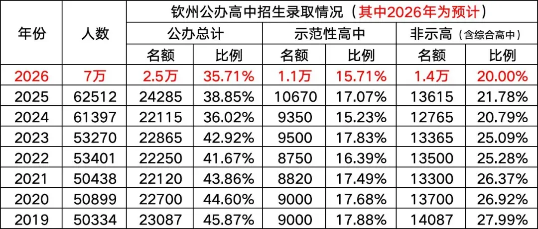2026年中考一模:3月25-27日 | 钦州中考 第7张