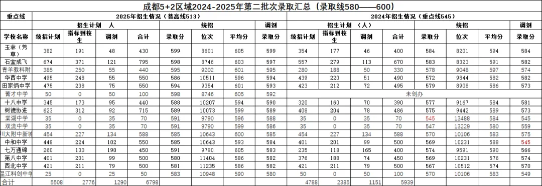 成都中考580-600分的学生,都去哪儿读书了? 第2张