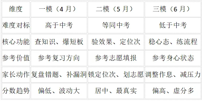 天津中考进入倒计时!一模/二模/三模密集开考,三次模考核心价值拆解,家长必看懂 第4张