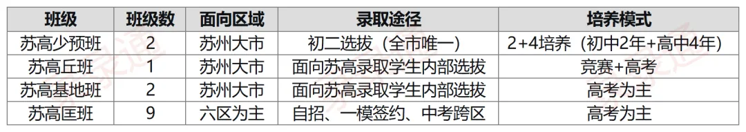 苏州中考除了拼分数,这些“王牌班级”才是通往名校的“快车道”! 第2张