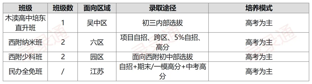 苏州中考除了拼分数,这些“王牌班级”才是通往名校的“快车道”! 第5张