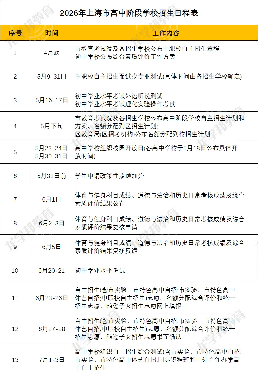2026上海中考招生日程表公布!6月20-21日中考,7月14日出分!附招生细则问答18条! 第3张
