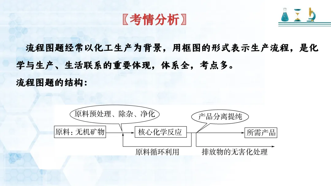 F721 二轮中考复习 备战中考2026 优质课资源包 初中化学《专题复习---工艺流程题》课件PPT+教学设计Word 第3张