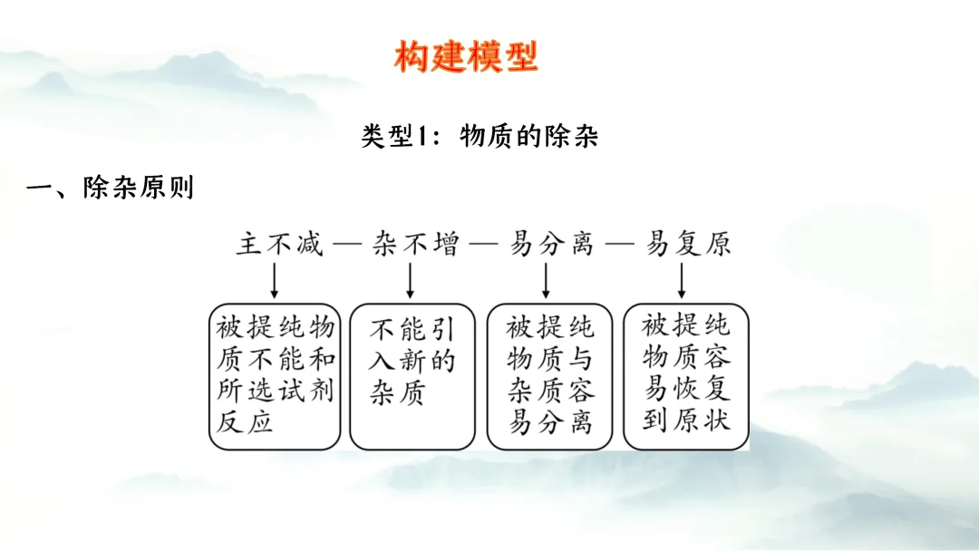 F727 二轮中考复习 备战中考2026 优质课资源包 初中化学《专题复习---物质的除杂与分离》课件PPT+教学设计Word 第3张