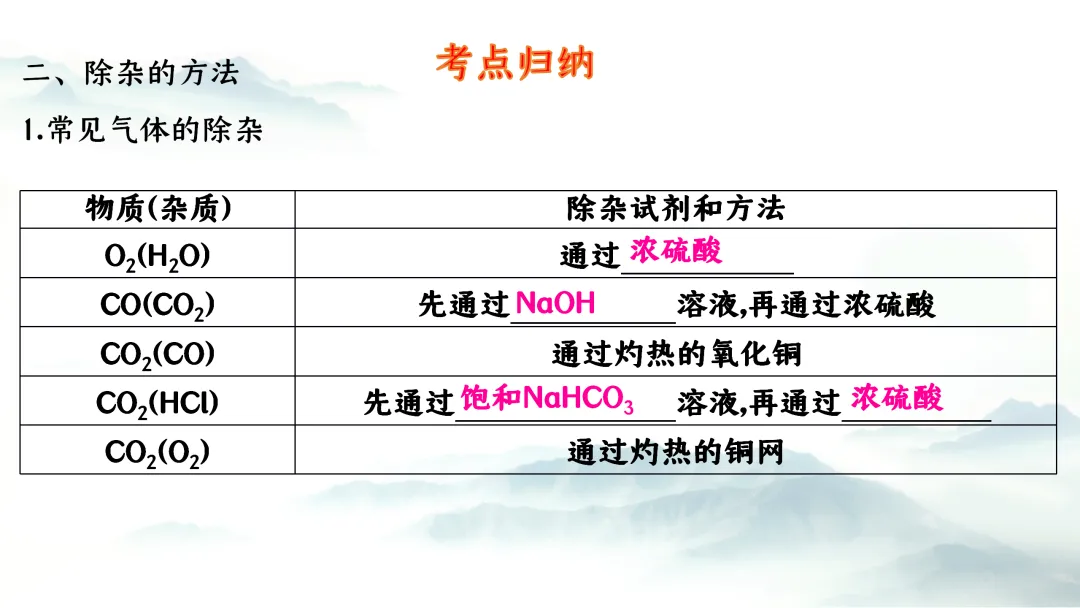 F727 二轮中考复习 备战中考2026 优质课资源包 初中化学《专题复习---物质的除杂与分离》课件PPT+教学设计Word 第4张
