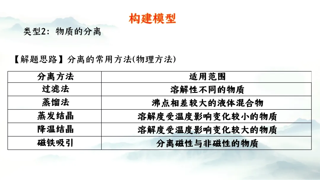 F727 二轮中考复习 备战中考2026 优质课资源包 初中化学《专题复习---物质的除杂与分离》课件PPT+教学设计Word 第10张