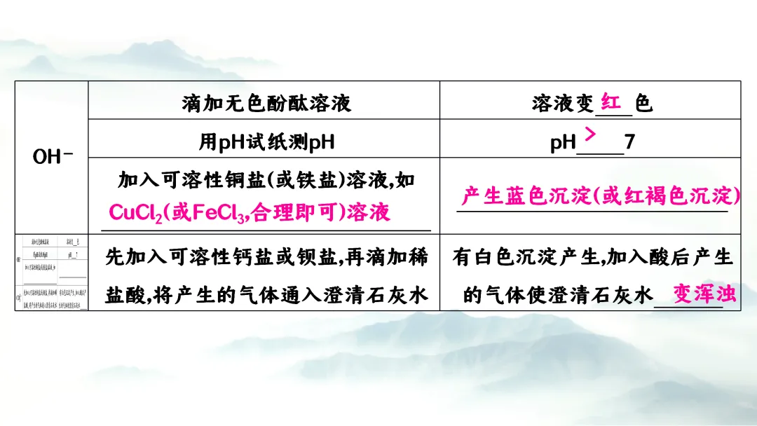 F726 二轮中考复习 备战中考2026 优质课资源包 初中化学《专题复习---物质的检验与鉴别》课件PPT+教学设计Word 第5张
