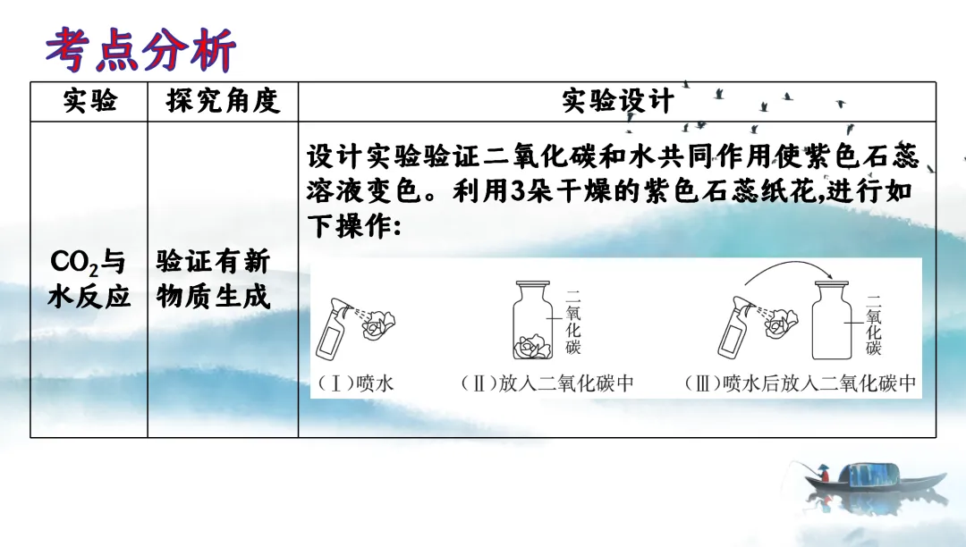 F728 二轮中考复习 备战中考2026 优质课资源包 初中化学《专题复习---科学探究---无明显现象反应的科学探究》课件PPT+教学设计Word 第3张