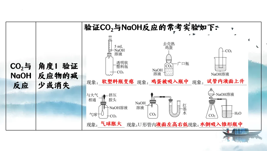 F728 二轮中考复习 备战中考2026 优质课资源包 初中化学《专题复习---科学探究---无明显现象反应的科学探究》课件PPT+教学设计Word 第5张