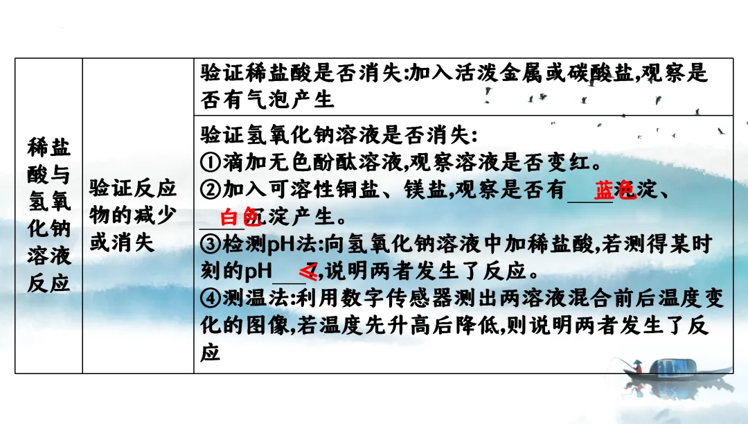 F728 二轮中考复习 备战中考2026 优质课资源包 初中化学《专题复习---科学探究---无明显现象反应的科学探究》课件PPT+教学设计Word 第7张