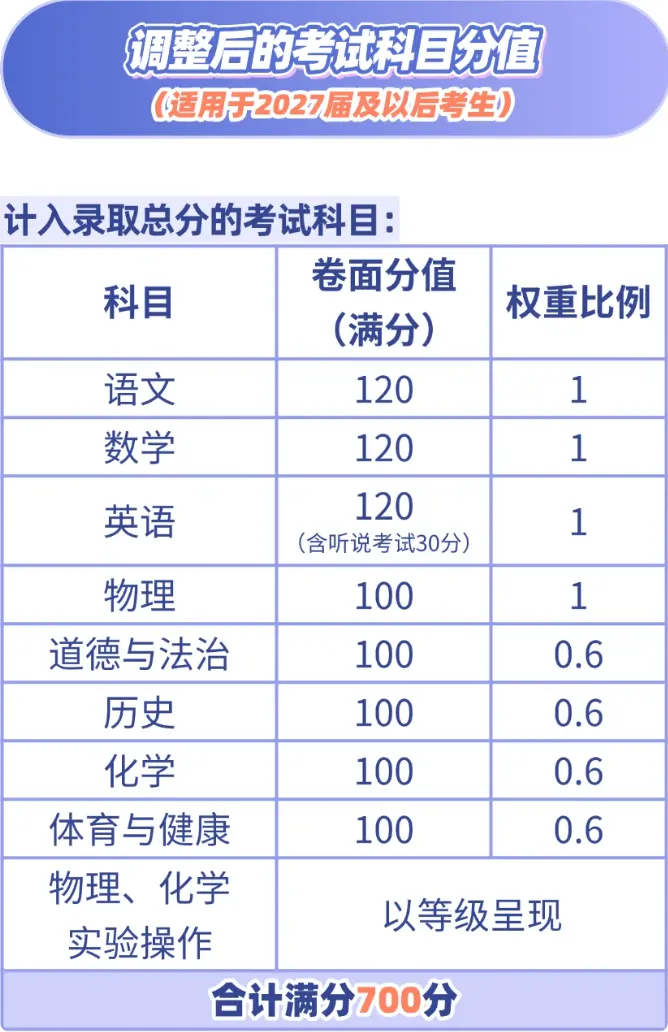 多地生物、地理退出中考计分!广东呢? 第4张 多地生物、地理退出中考计分!广东呢? 第4张