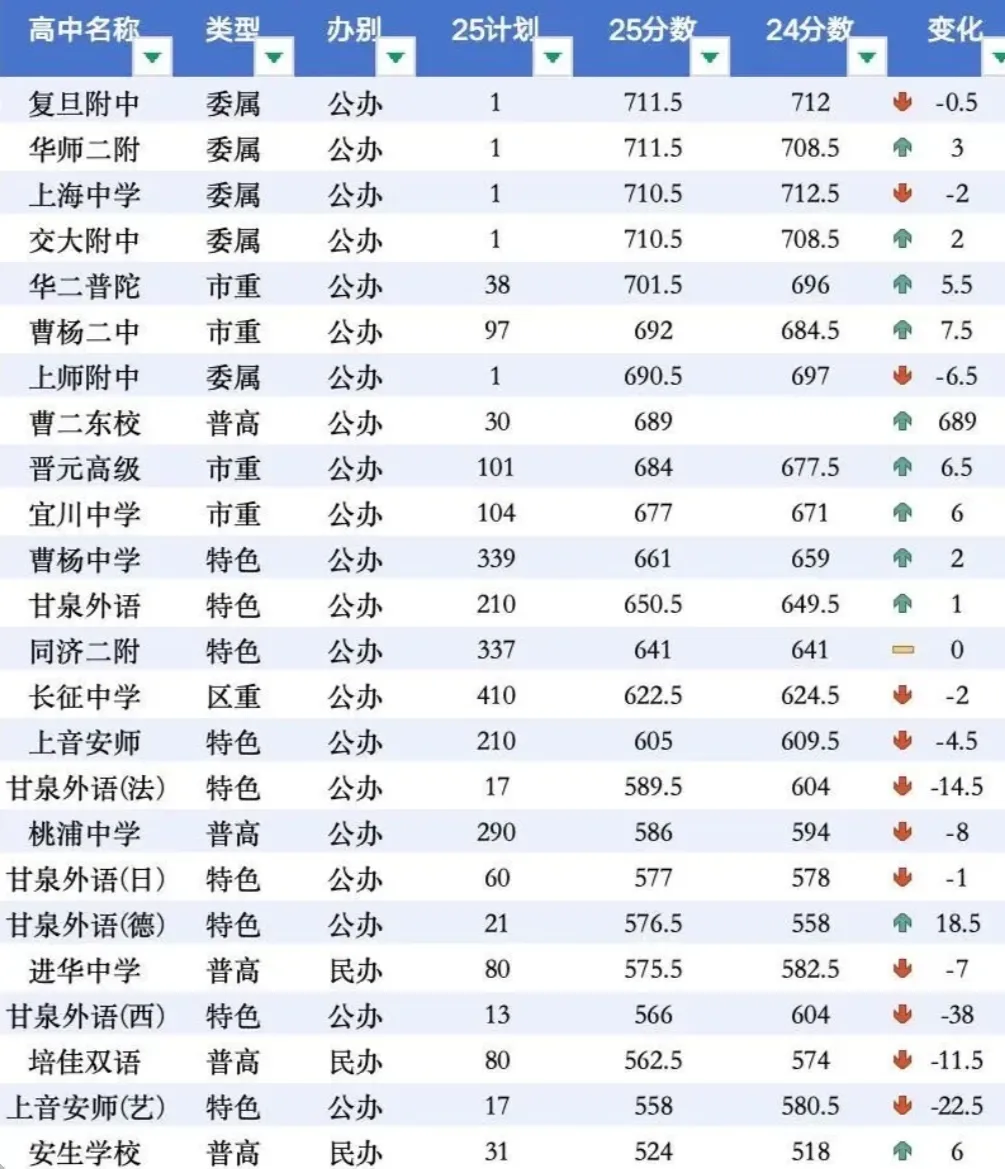 中考690不去市重点反而去普高,为啥普高反而成了择校优选? 第3张