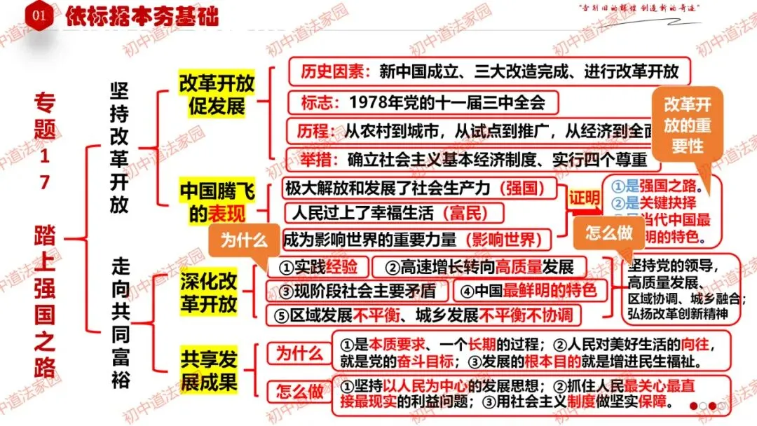 中考政治丨道德与法治一轮复习 专题17 踏上强国之路 第7张