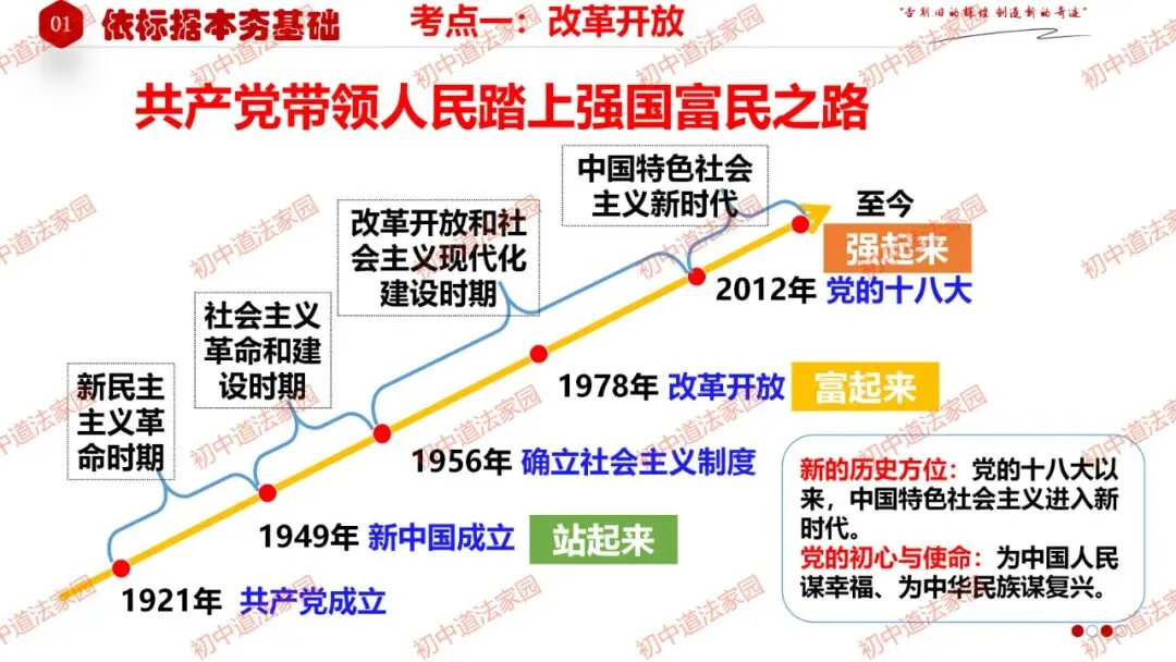 中考政治丨道德与法治一轮复习 专题17 踏上强国之路 第8张