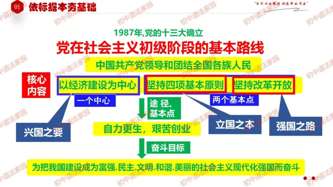 中考政治丨道德与法治一轮复习 专题17 踏上强国之路 第9张