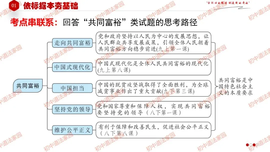 中考政治丨道德与法治一轮复习 专题17 踏上强国之路 第20张