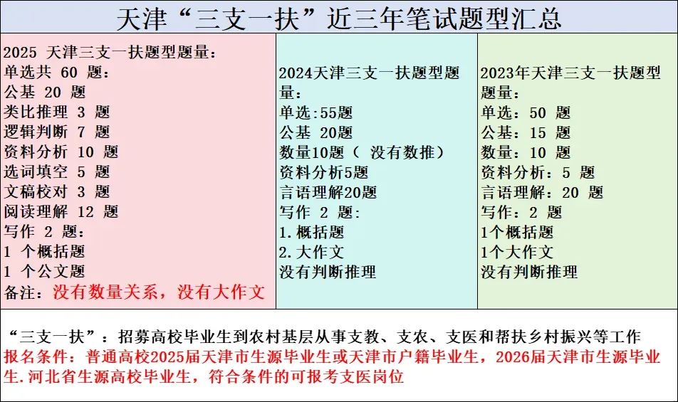 【免费领】天津三支一扶历年真题+全真模拟,限时领取! 第8张