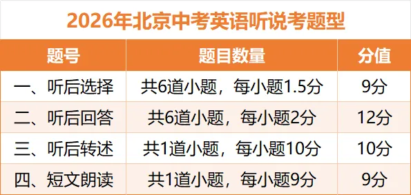 2026年北京中考第二次英语听说考成绩什么时候出?附评分标准及听说考答案 第5张