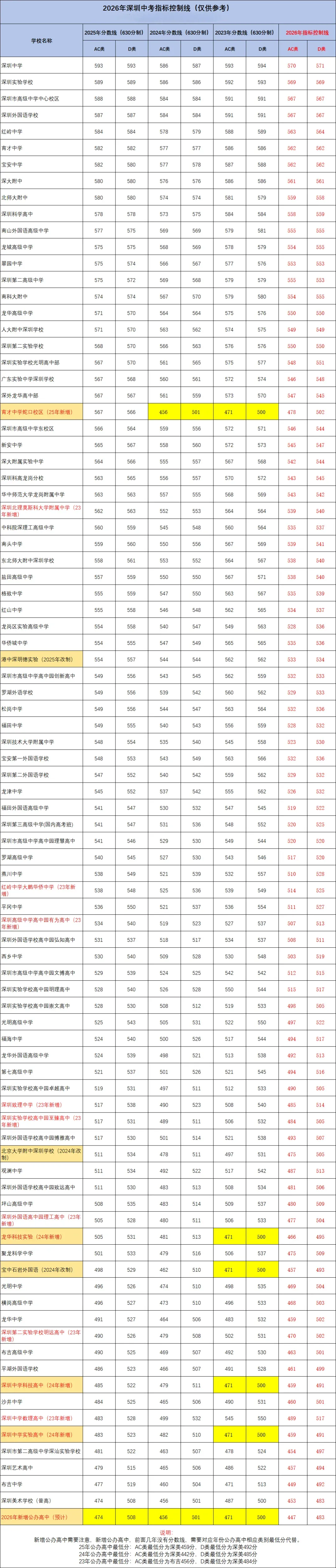 2026年深圳中考指标生控制线参考 第1张