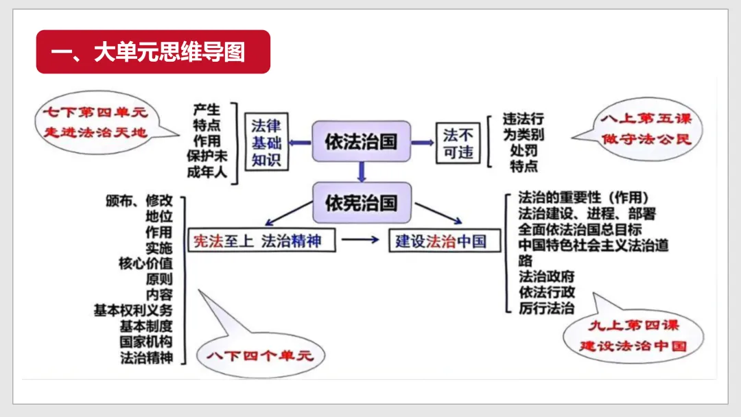 重磅押题!26中考道法二轮专题复习(法治加建设) 第4张