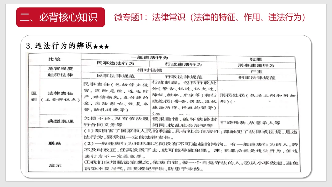 重磅押题!26中考道法二轮专题复习(法治加建设) 第5张