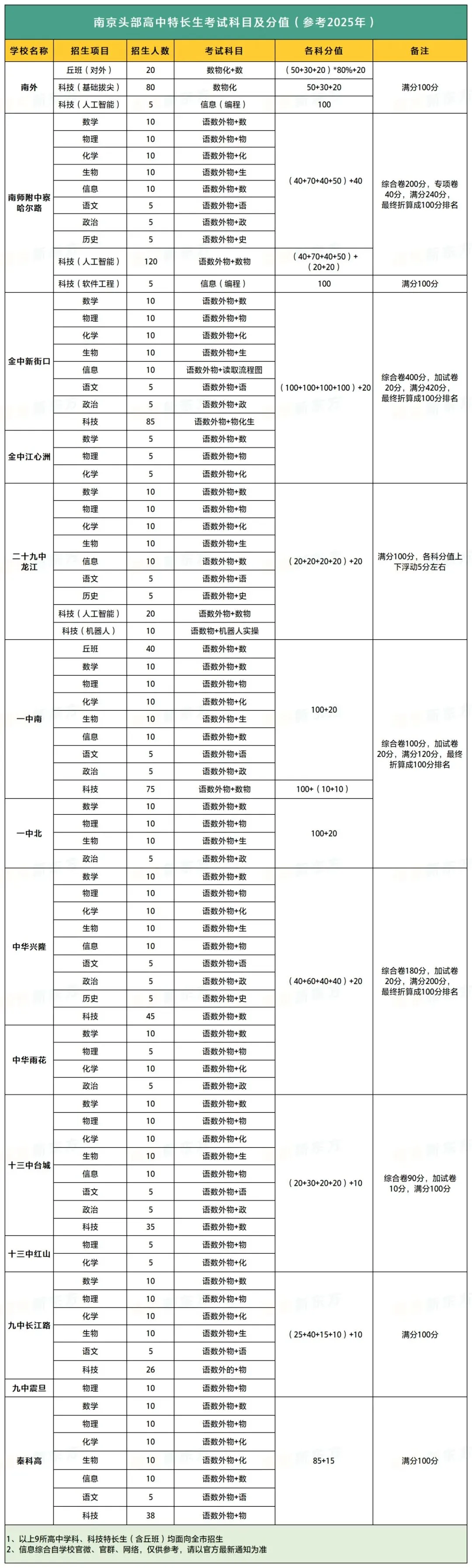 南京各大高中官群被禁言?特长生加试真题、编班优惠流出...... 第7张
