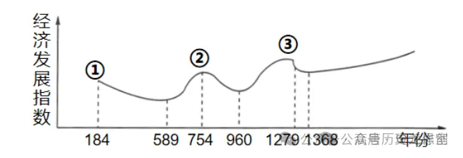 7下历史第3课真题 第3张