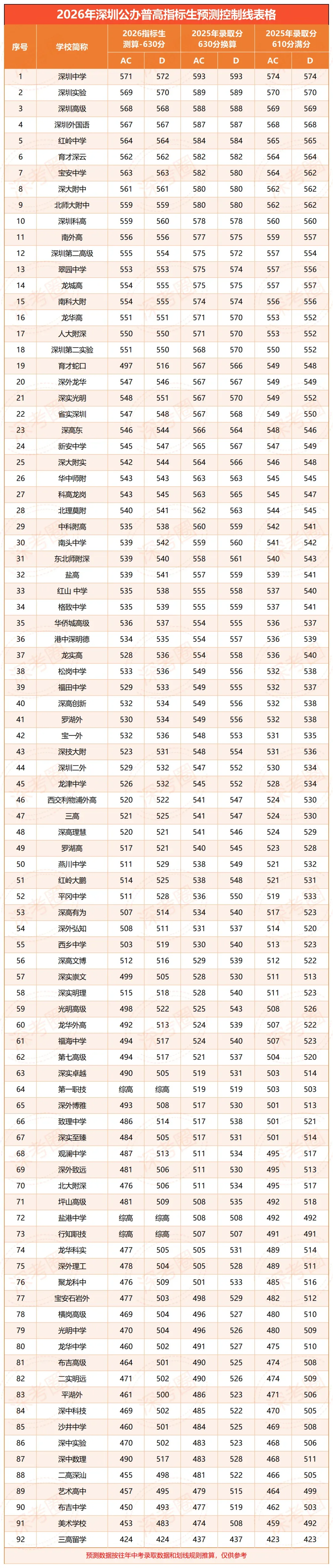 必看|2026 深圳中考降分录取政策汇总 第4张