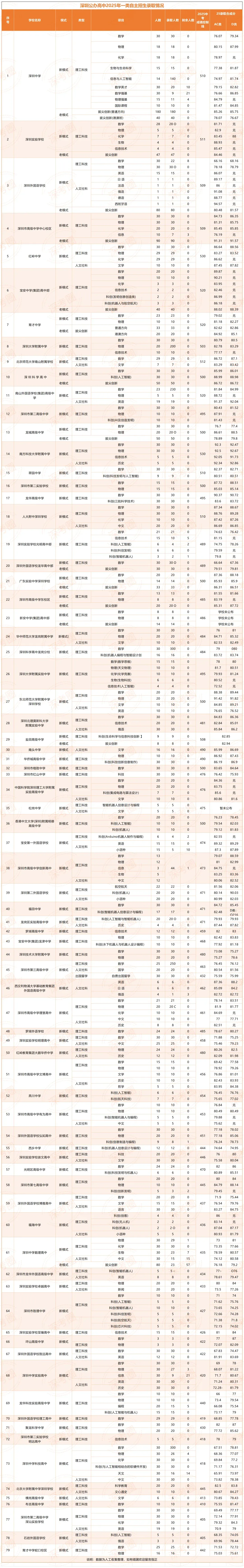 必看|2026 深圳中考降分录取政策汇总 第5张