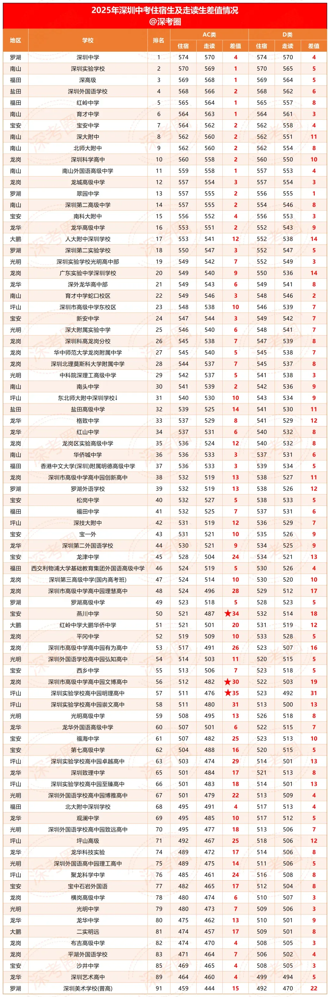 必看|2026 深圳中考降分录取政策汇总 第6张