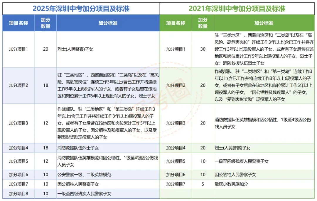 必看|2026 深圳中考降分录取政策汇总 第7张