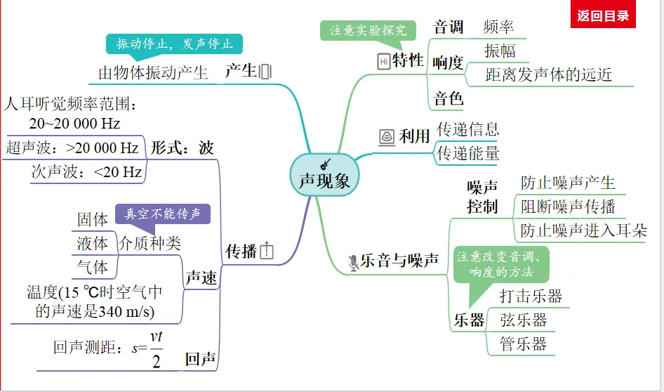 中考物理总复习知识点梳理----(声现象)附对应练习 第2张 中考物理总复习知识点梳理----(声现象)附对应练习 第2张