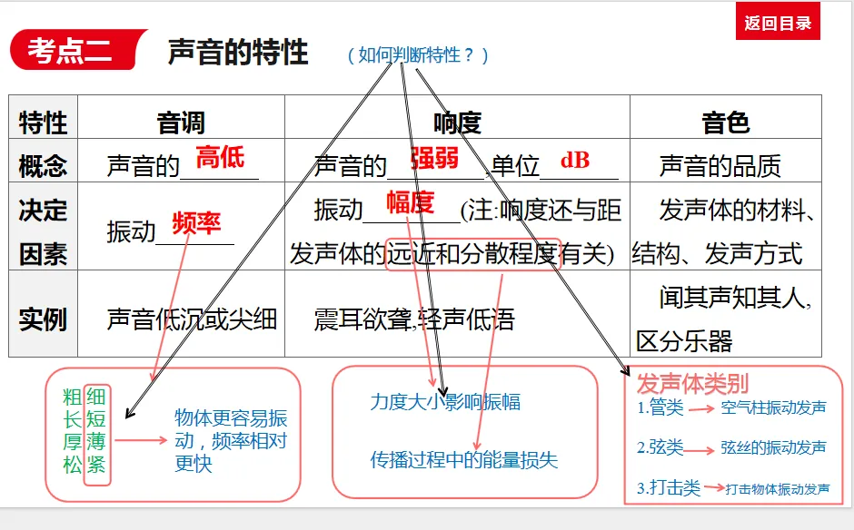 中考物理总复习知识点梳理----(声现象)附对应练习 第4张 中考物理总复习知识点梳理----(声现象)附对应练习 第4张