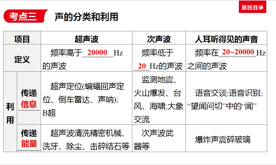 中考物理总复习知识点梳理----(声现象)附对应练习 第5张 中考物理总复习知识点梳理----(声现象)附对应练习 第5张