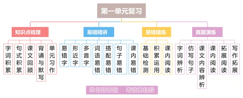 知识点+易错点+真题提升2025-2026学年度四年级下册语文备考提分手册word版知识梳理知识清单知识重点划重点免费可编辑 第3张