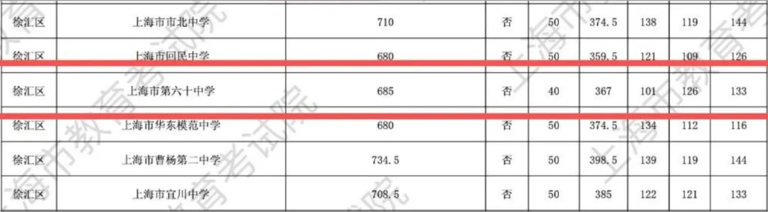 填不好,中考少10分!上海初中综评最全填写攻略来啦! 第1张